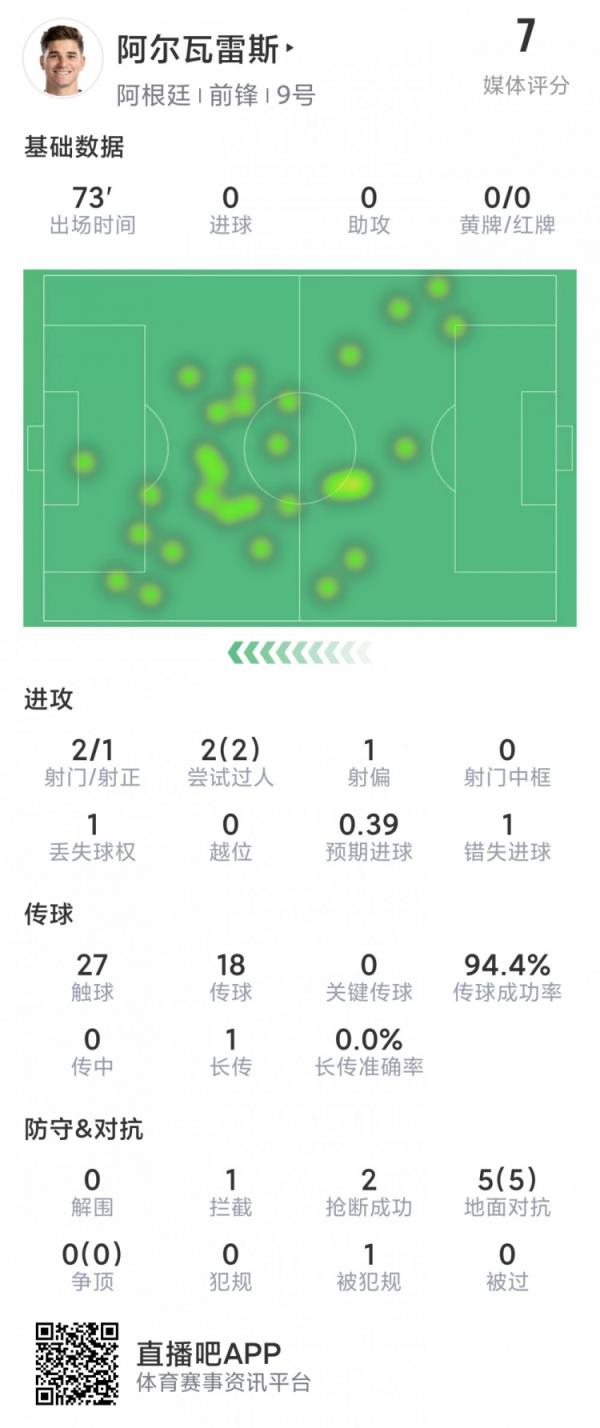 阿尔瓦雷斯本场数据：2射1正，5次对抗均成功，1次失良机